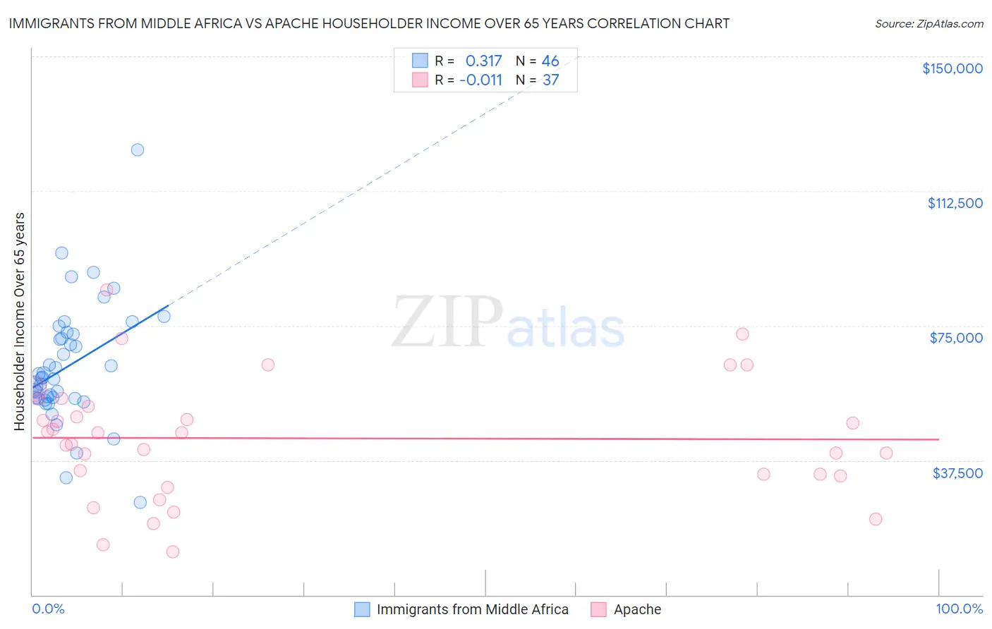 Immigrants from Middle Africa vs Apache Householder Income Over 65 years