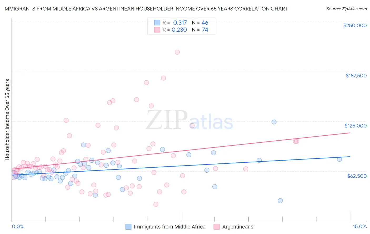 Immigrants from Middle Africa vs Argentinean Householder Income Over 65 years