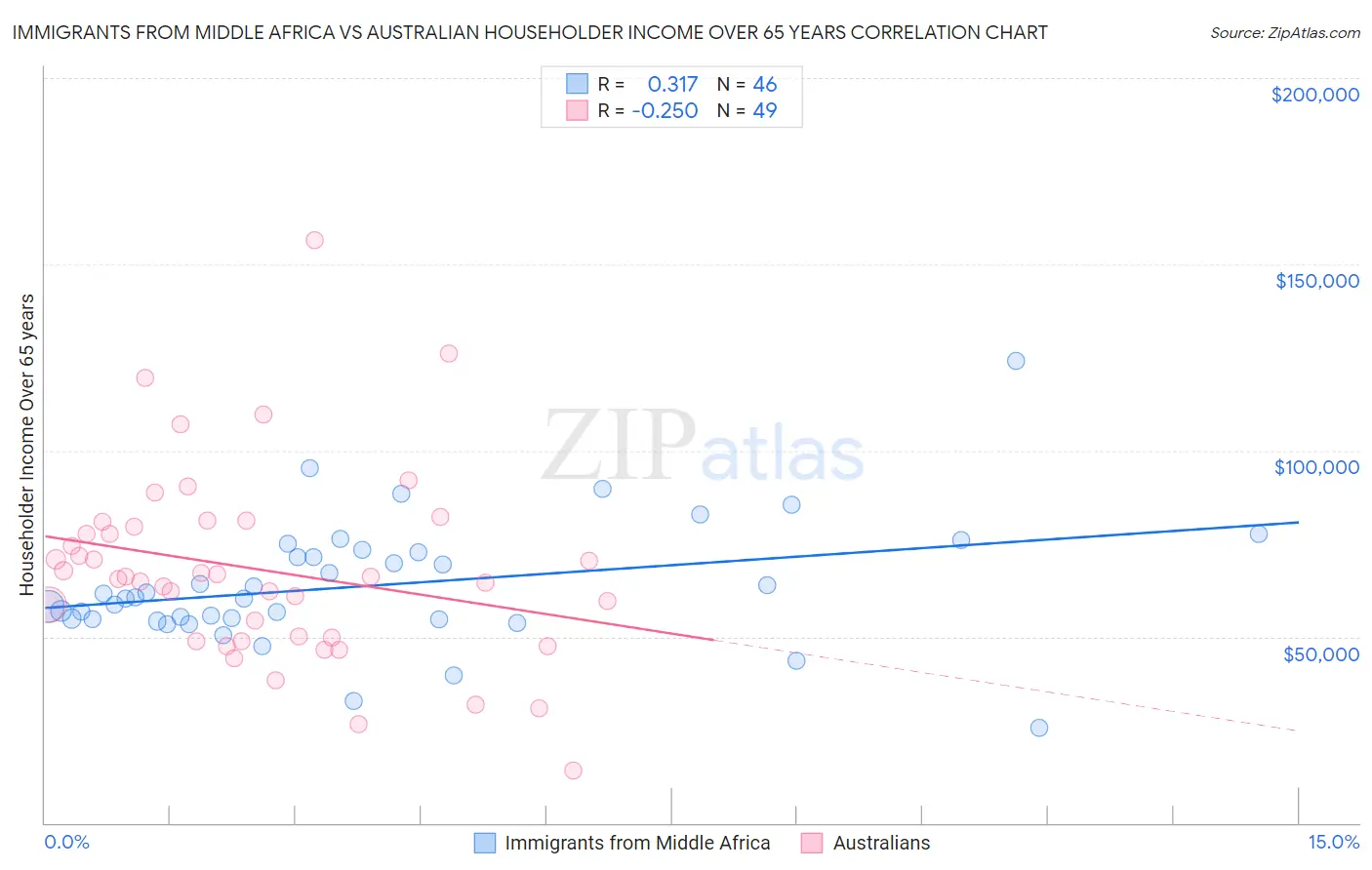 Immigrants from Middle Africa vs Australian Householder Income Over 65 years