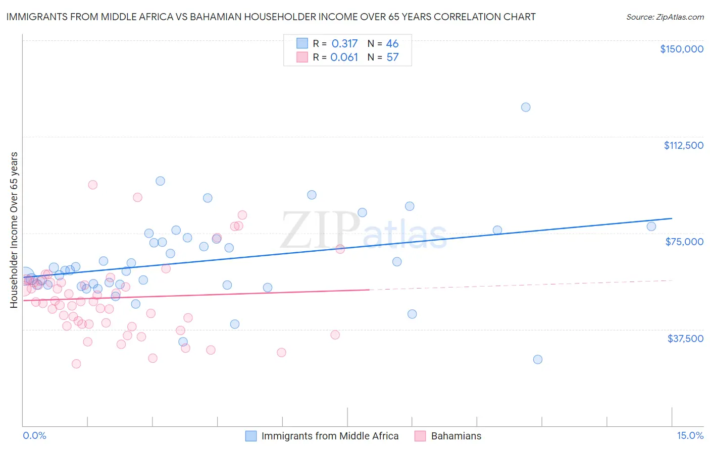 Immigrants from Middle Africa vs Bahamian Householder Income Over 65 years