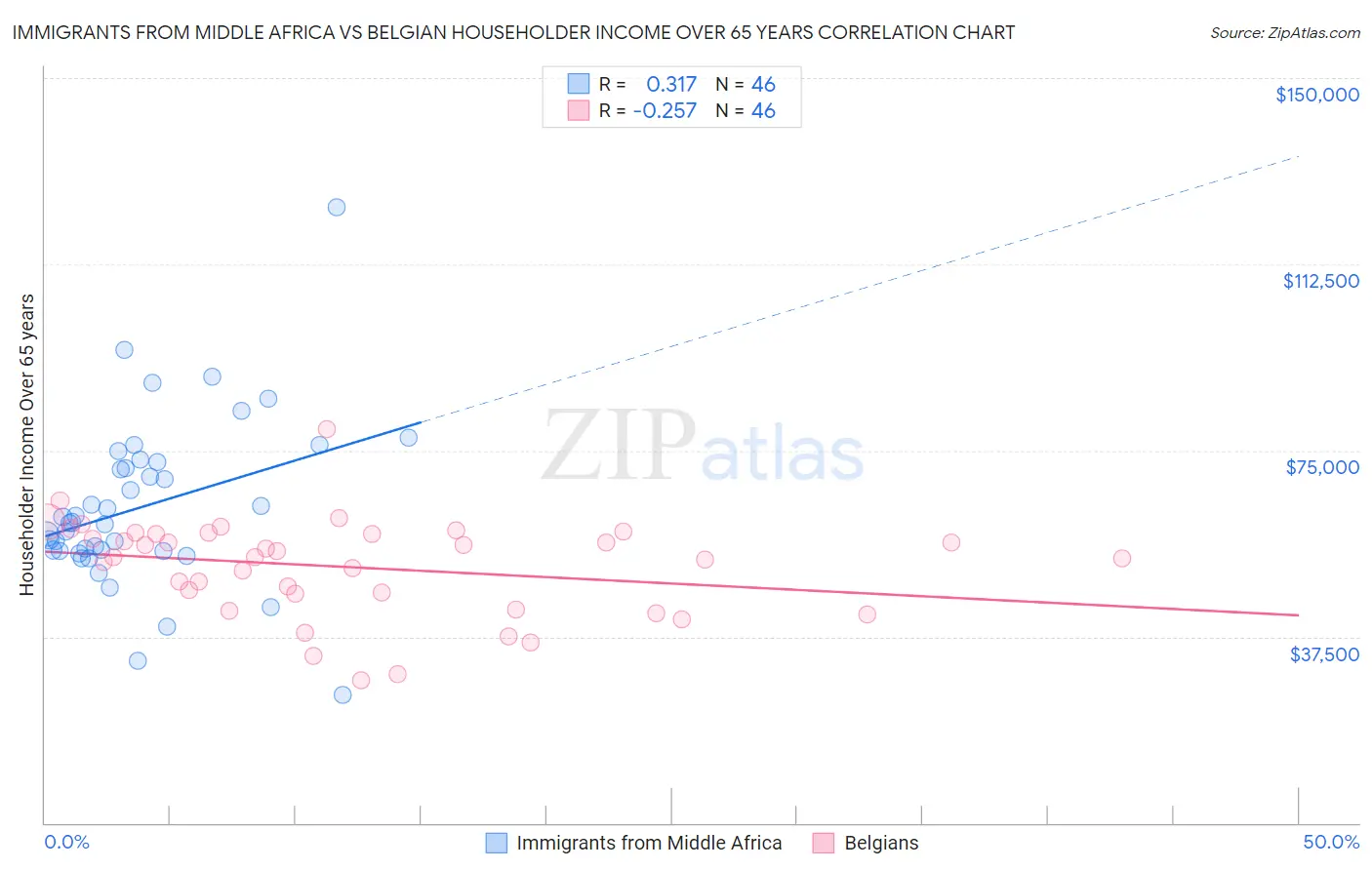 Immigrants from Middle Africa vs Belgian Householder Income Over 65 years