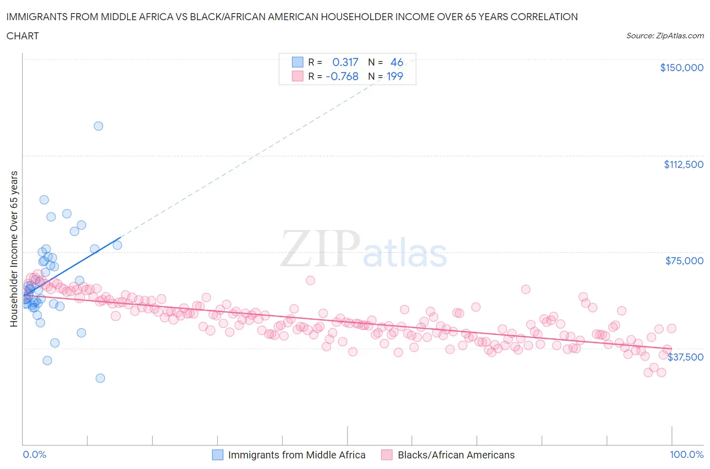 Immigrants from Middle Africa vs Black/African American Householder Income Over 65 years