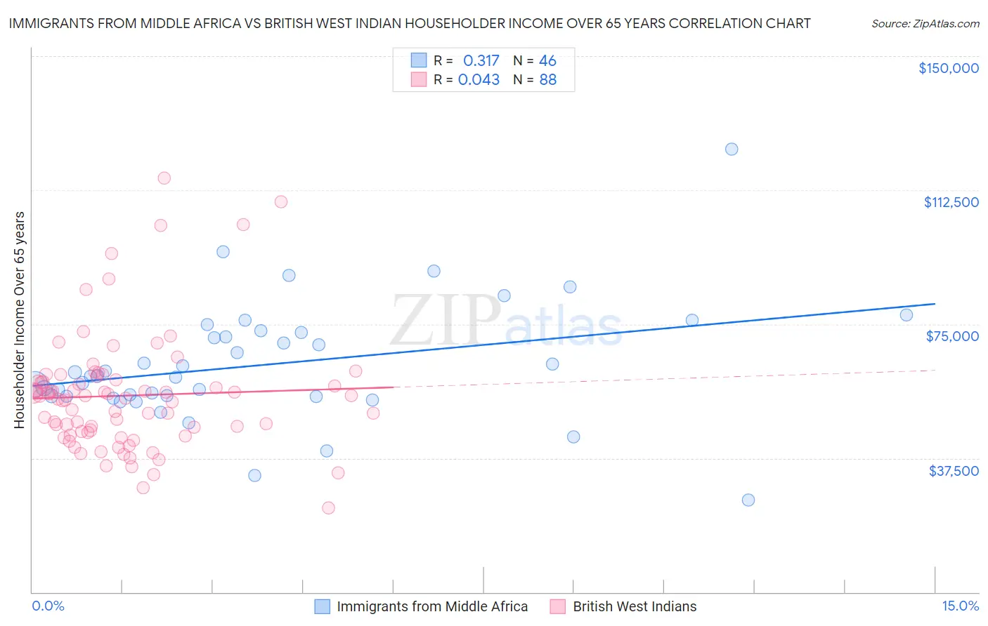 Immigrants from Middle Africa vs British West Indian Householder Income Over 65 years