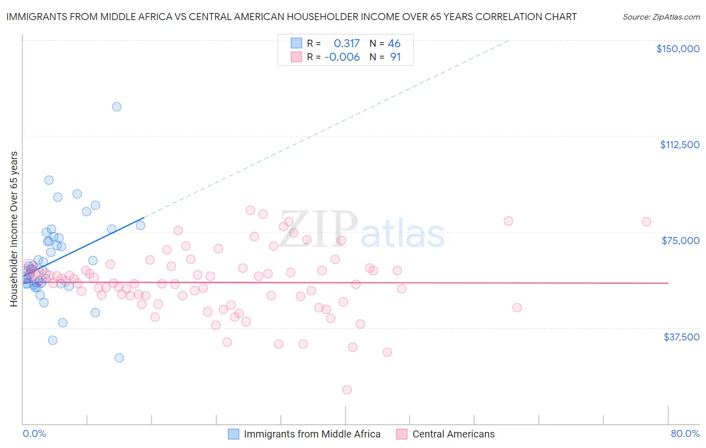 Immigrants from Middle Africa vs Central American Householder Income Over 65 years
