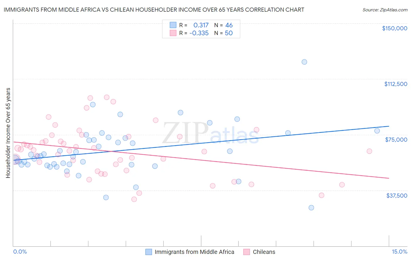 Immigrants from Middle Africa vs Chilean Householder Income Over 65 years