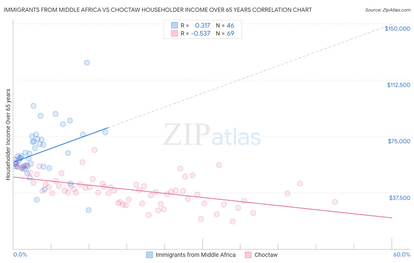 Immigrants from Middle Africa vs Choctaw Householder Income Over 65 years