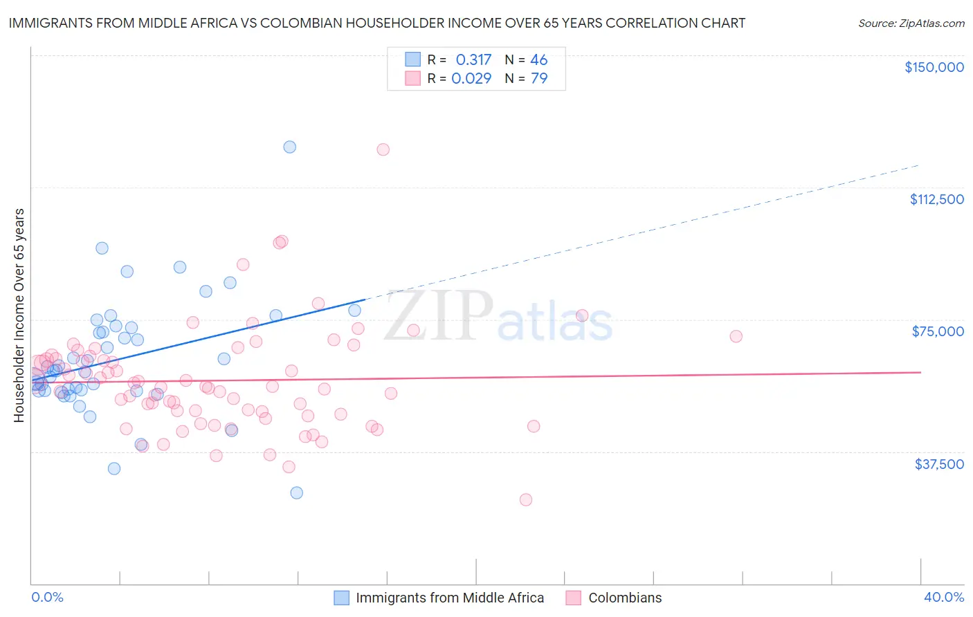 Immigrants from Middle Africa vs Colombian Householder Income Over 65 years