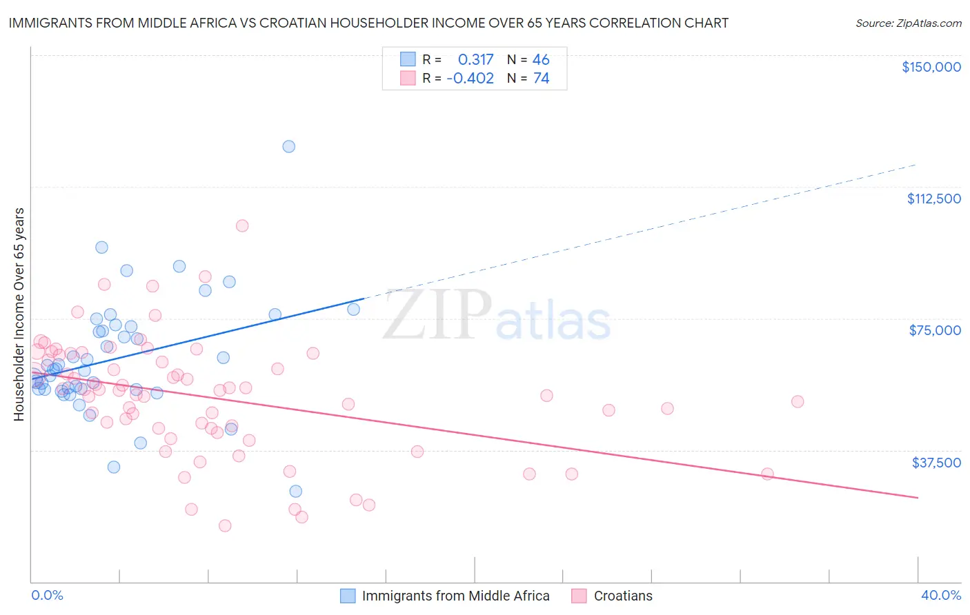 Immigrants from Middle Africa vs Croatian Householder Income Over 65 years