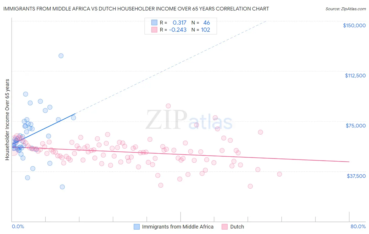 Immigrants from Middle Africa vs Dutch Householder Income Over 65 years