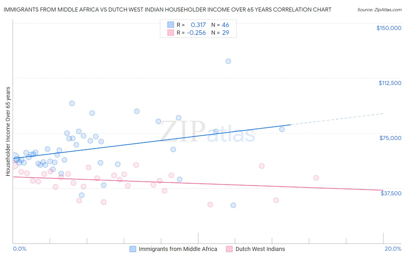 Immigrants from Middle Africa vs Dutch West Indian Householder Income Over 65 years