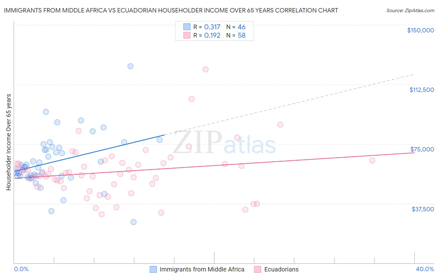 Immigrants from Middle Africa vs Ecuadorian Householder Income Over 65 years