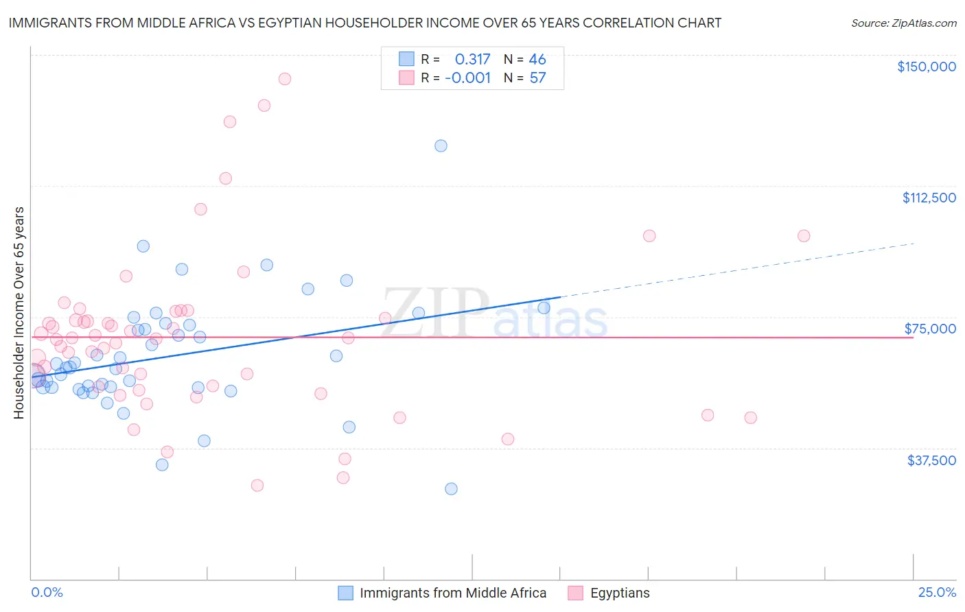 Immigrants from Middle Africa vs Egyptian Householder Income Over 65 years