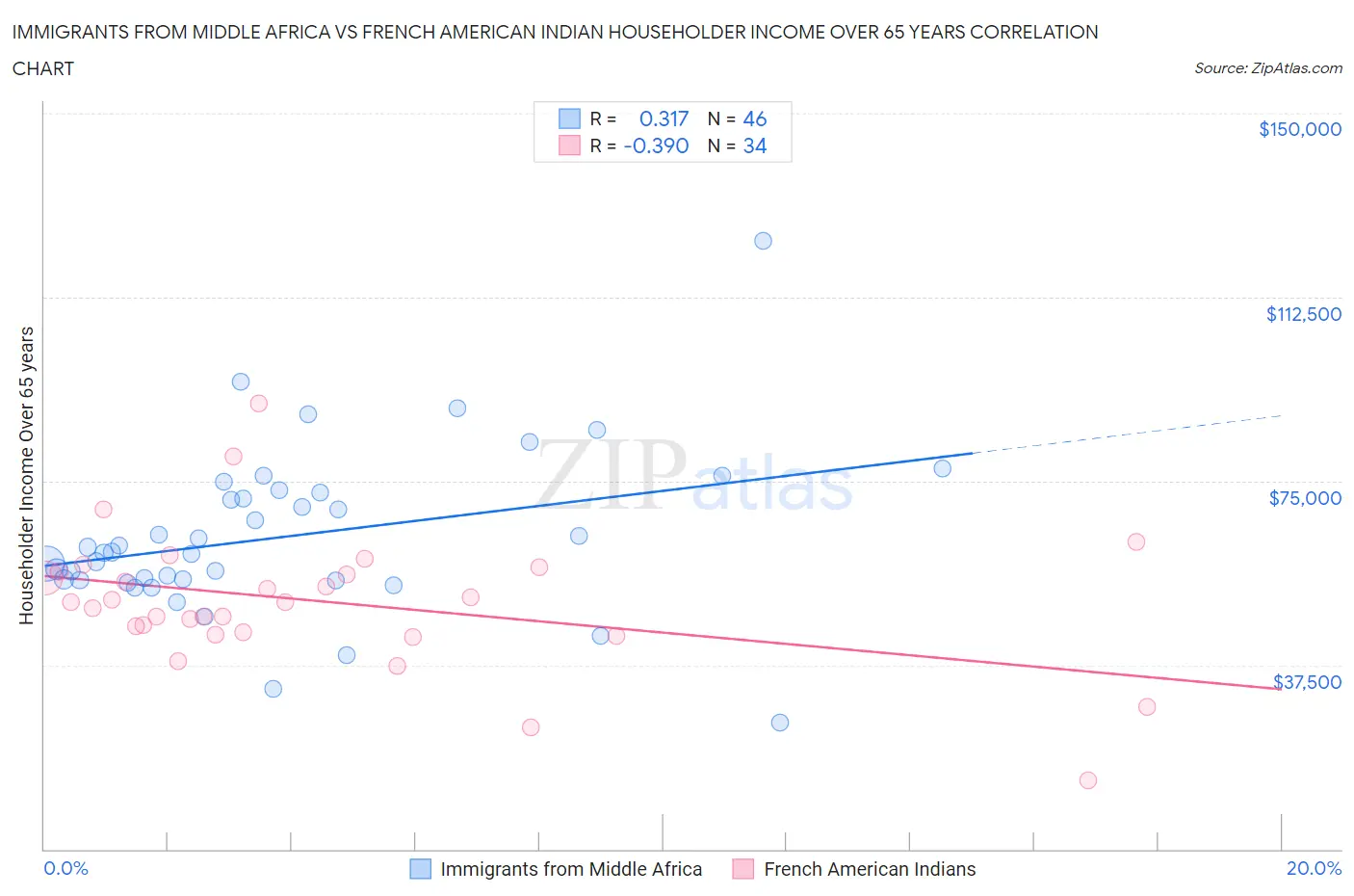 Immigrants from Middle Africa vs French American Indian Householder Income Over 65 years