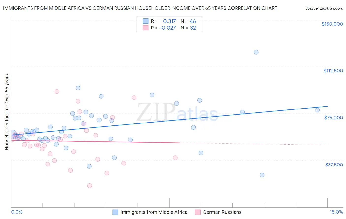 Immigrants from Middle Africa vs German Russian Householder Income Over 65 years