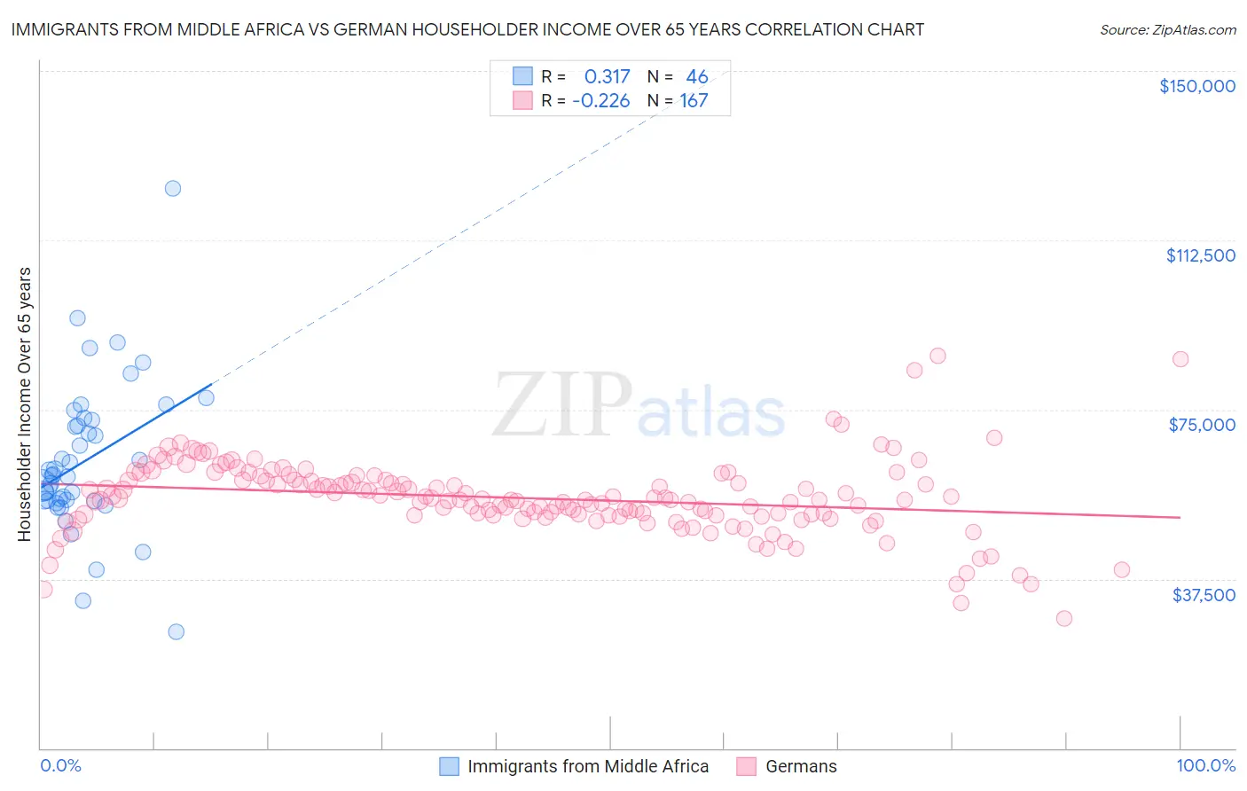 Immigrants from Middle Africa vs German Householder Income Over 65 years