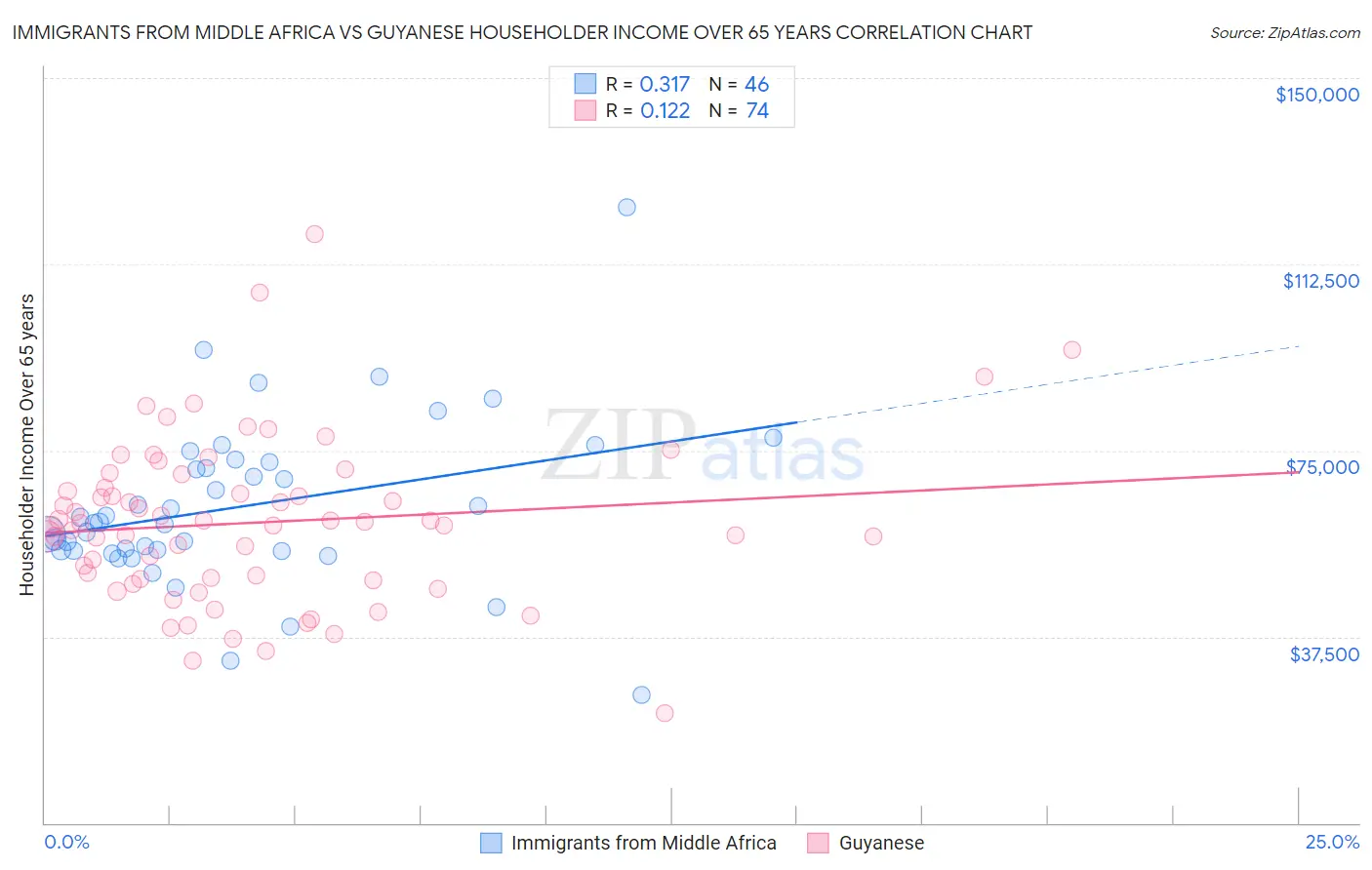 Immigrants from Middle Africa vs Guyanese Householder Income Over 65 years