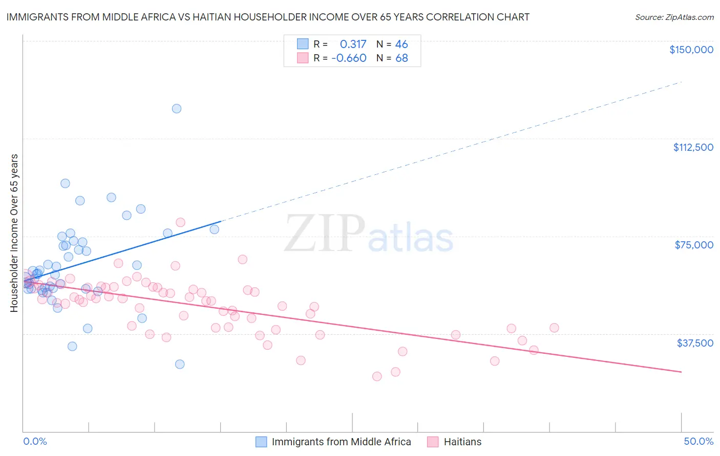 Immigrants from Middle Africa vs Haitian Householder Income Over 65 years