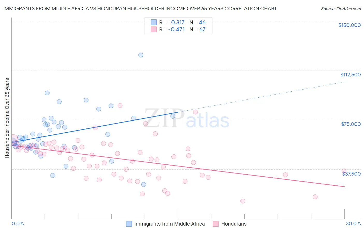 Immigrants from Middle Africa vs Honduran Householder Income Over 65 years