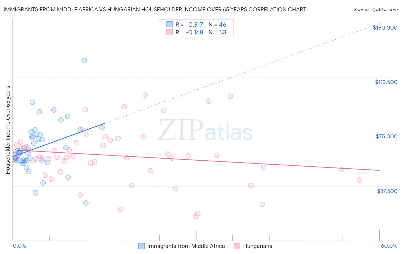 Immigrants from Middle Africa vs Hungarian Householder Income Over 65 years