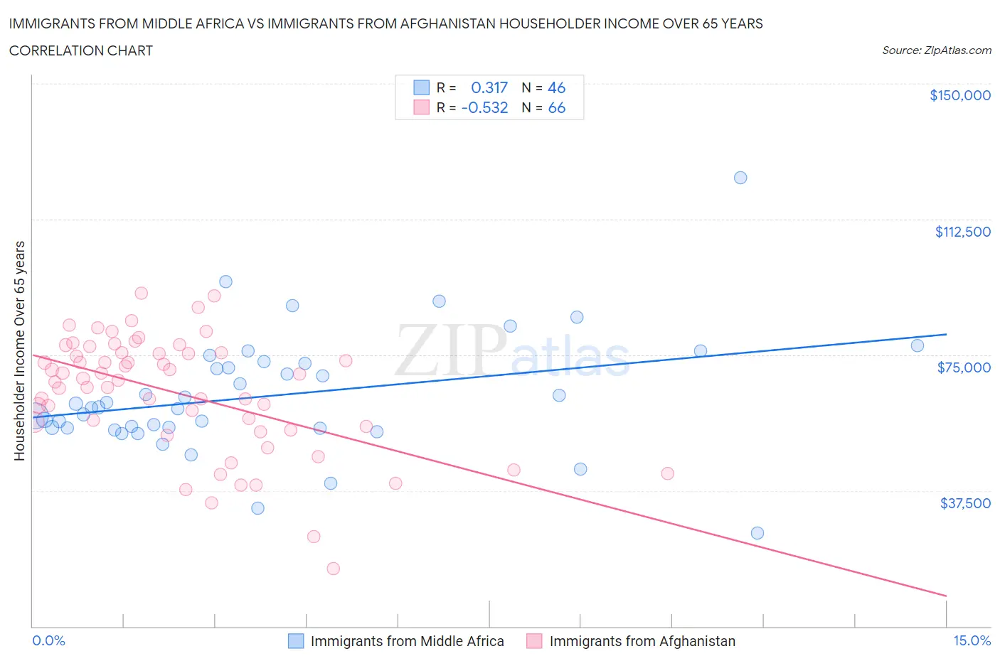 Immigrants from Middle Africa vs Immigrants from Afghanistan Householder Income Over 65 years