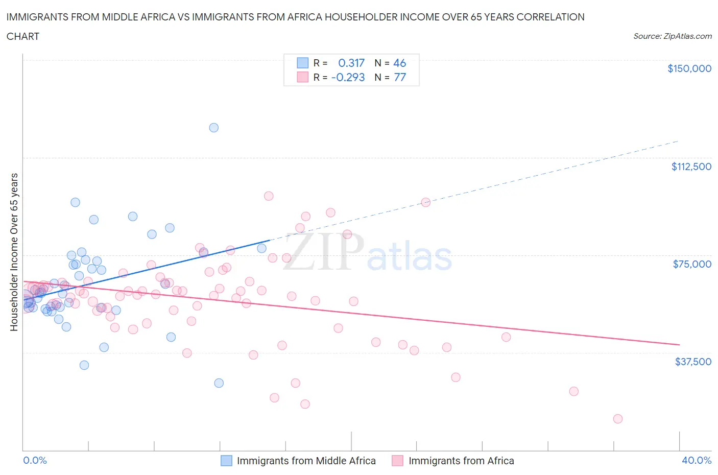 Immigrants from Middle Africa vs Immigrants from Africa Householder Income Over 65 years