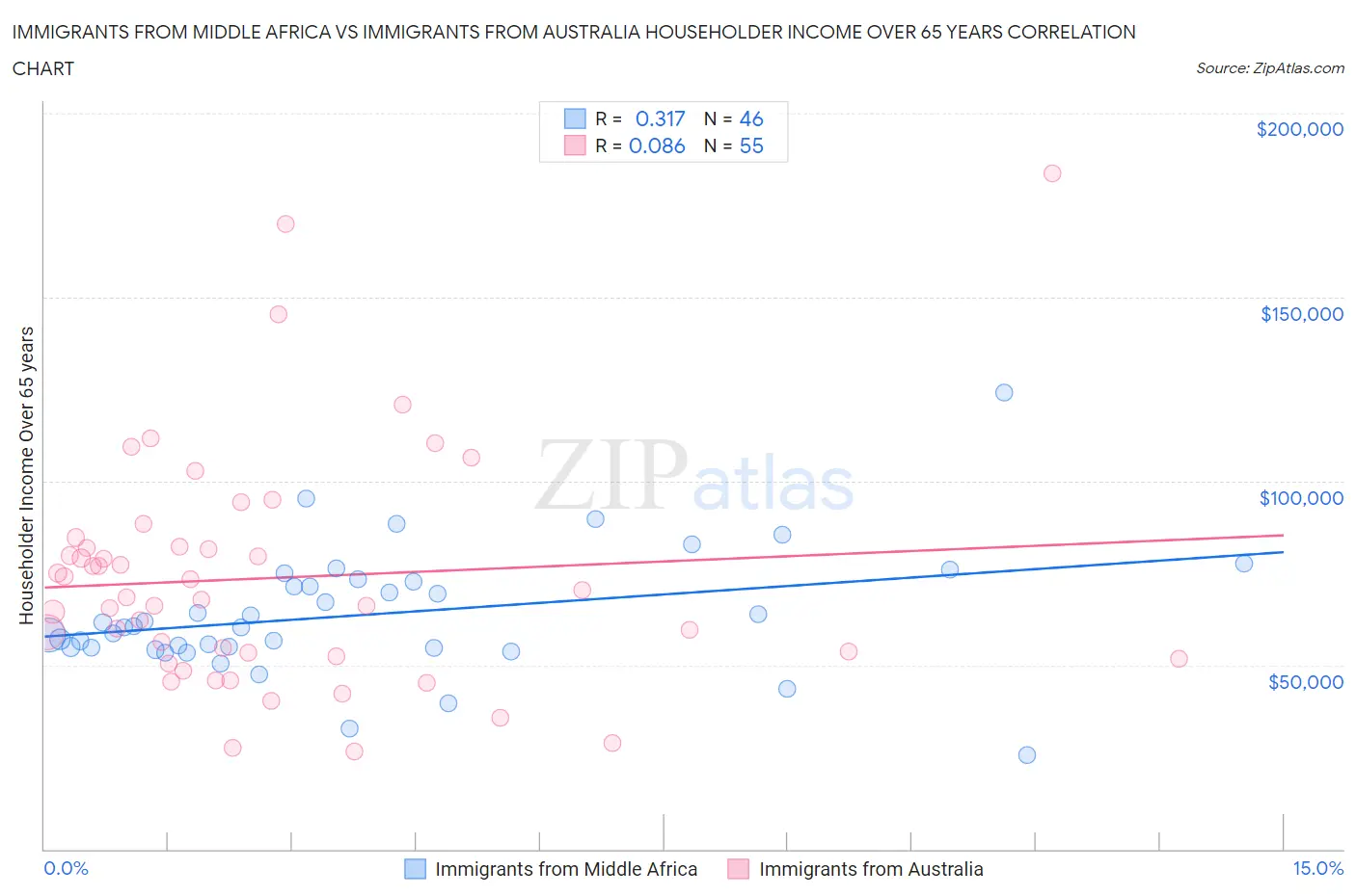 Immigrants from Middle Africa vs Immigrants from Australia Householder Income Over 65 years