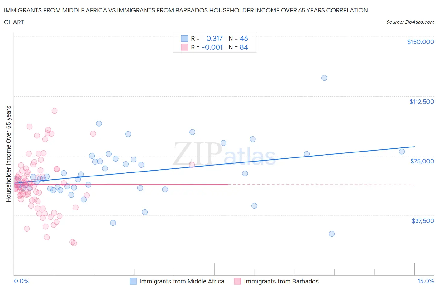 Immigrants from Middle Africa vs Immigrants from Barbados Householder Income Over 65 years