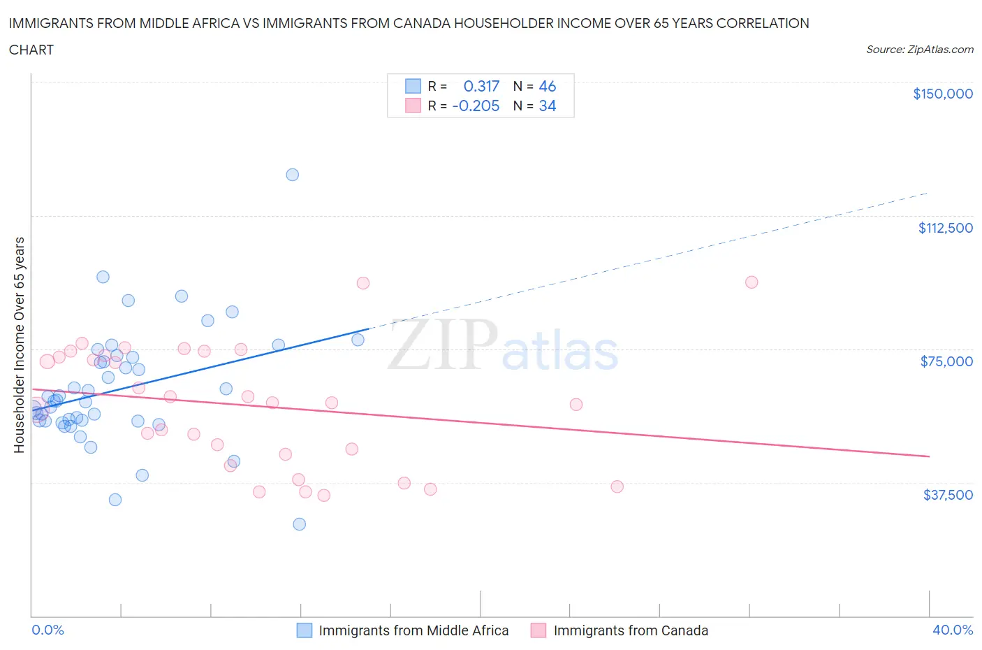 Immigrants from Middle Africa vs Immigrants from Canada Householder Income Over 65 years