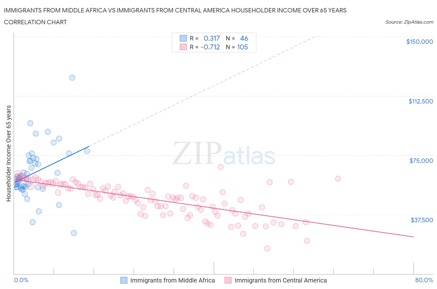 Immigrants from Middle Africa vs Immigrants from Central America Householder Income Over 65 years
