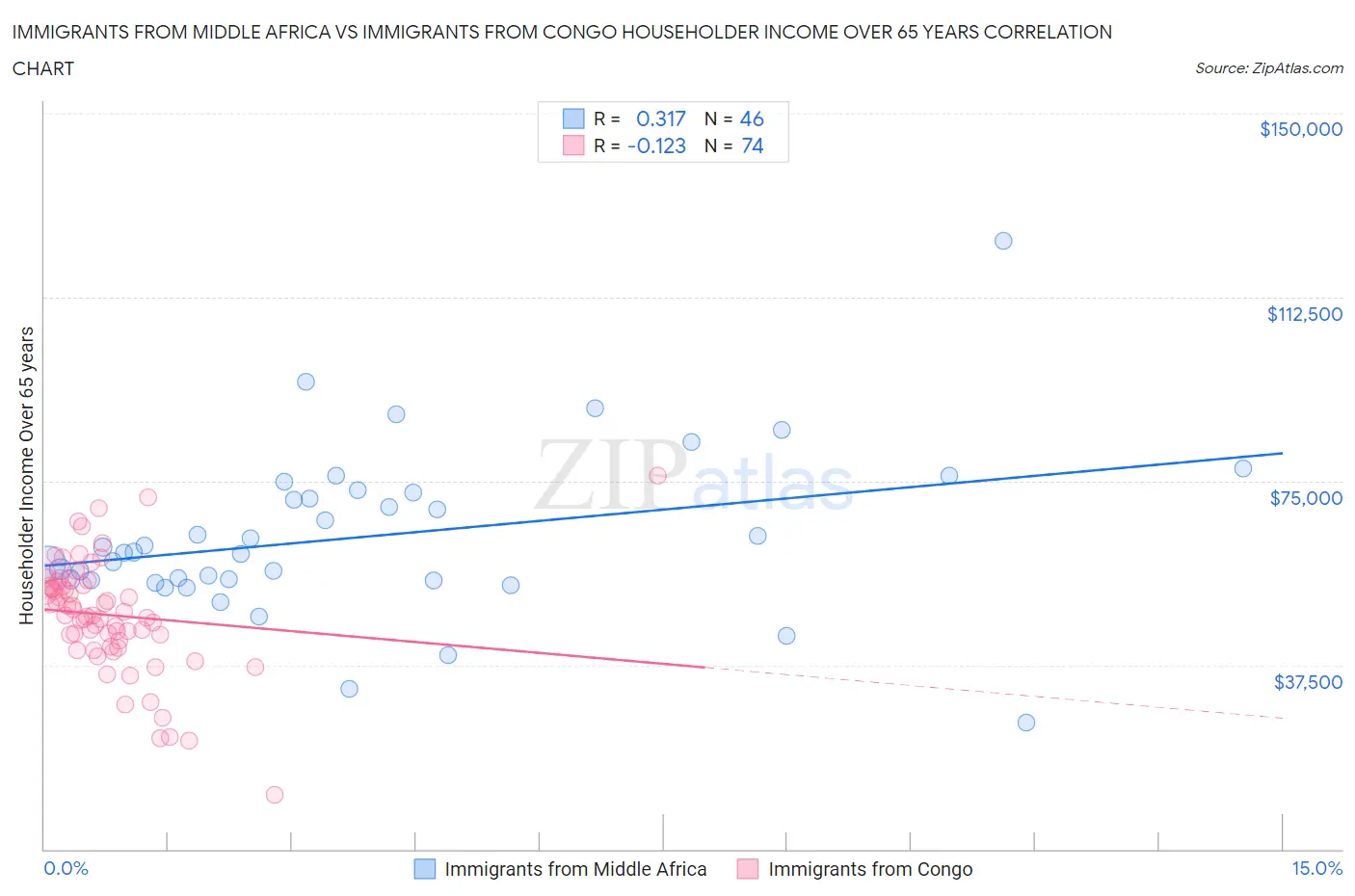 Immigrants from Middle Africa vs Immigrants from Congo Householder Income Over 65 years