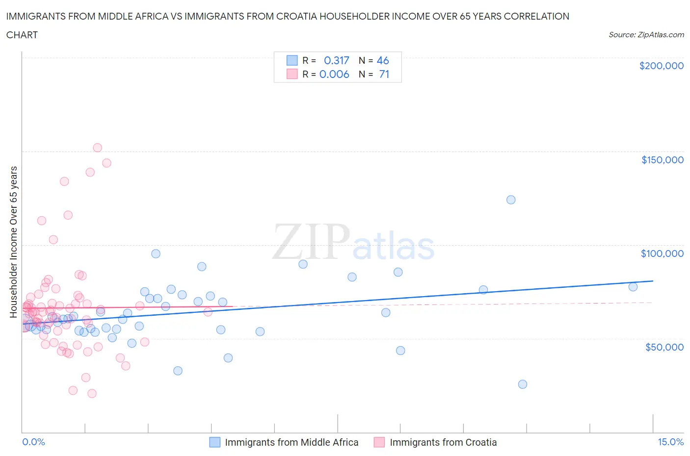 Immigrants from Middle Africa vs Immigrants from Croatia Householder Income Over 65 years