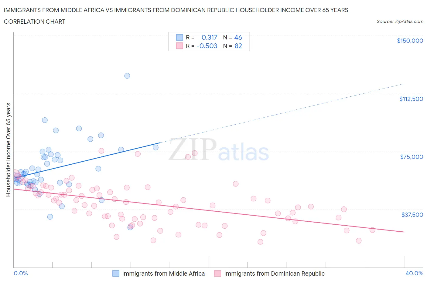 Immigrants from Middle Africa vs Immigrants from Dominican Republic Householder Income Over 65 years