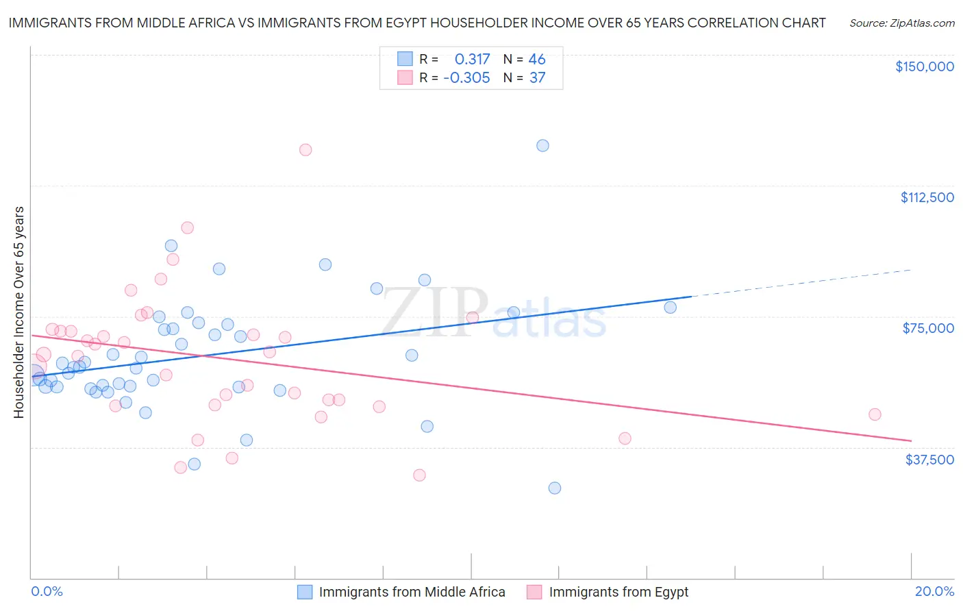 Immigrants from Middle Africa vs Immigrants from Egypt Householder Income Over 65 years