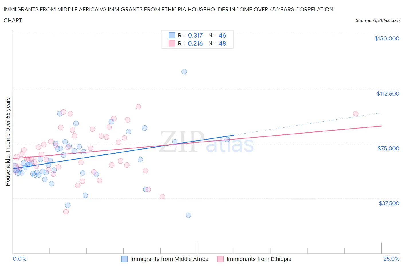 Immigrants from Middle Africa vs Immigrants from Ethiopia Householder Income Over 65 years