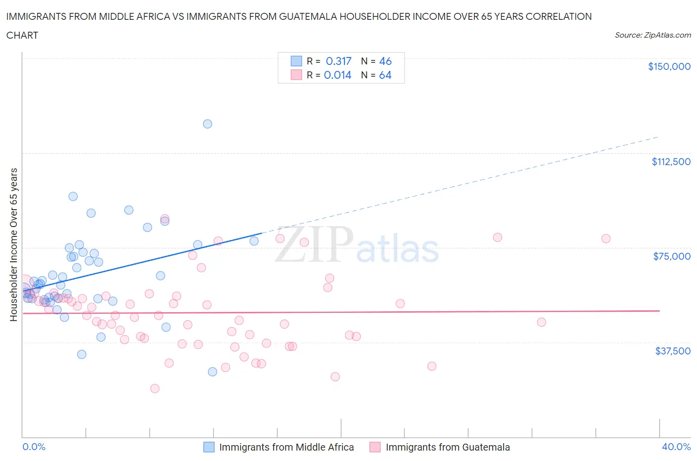 Immigrants from Middle Africa vs Immigrants from Guatemala Householder Income Over 65 years