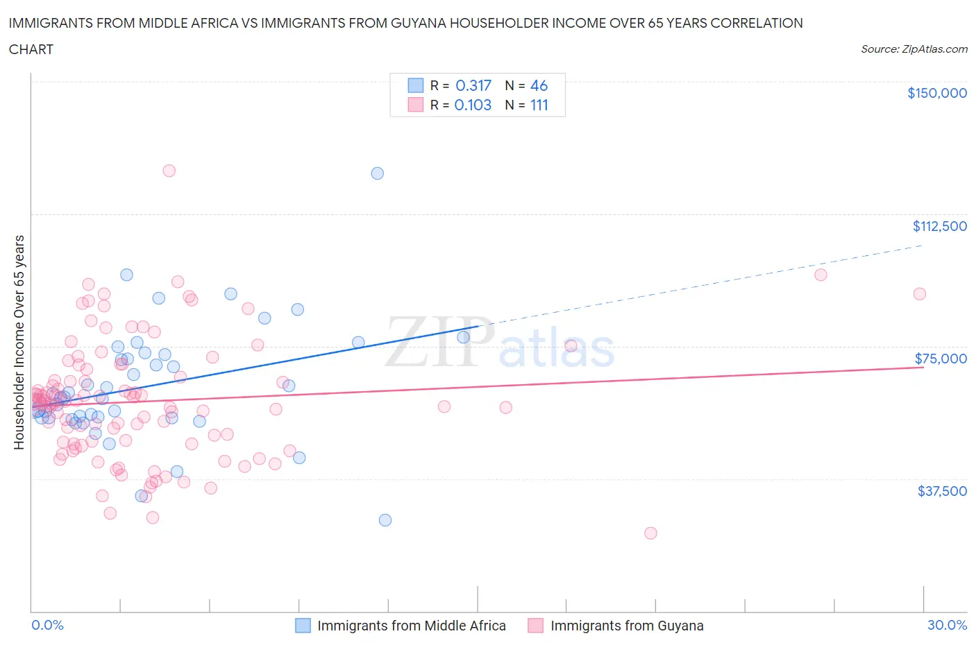 Immigrants from Middle Africa vs Immigrants from Guyana Householder Income Over 65 years