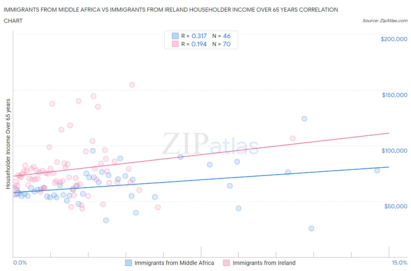 Immigrants from Middle Africa vs Immigrants from Ireland Householder Income Over 65 years