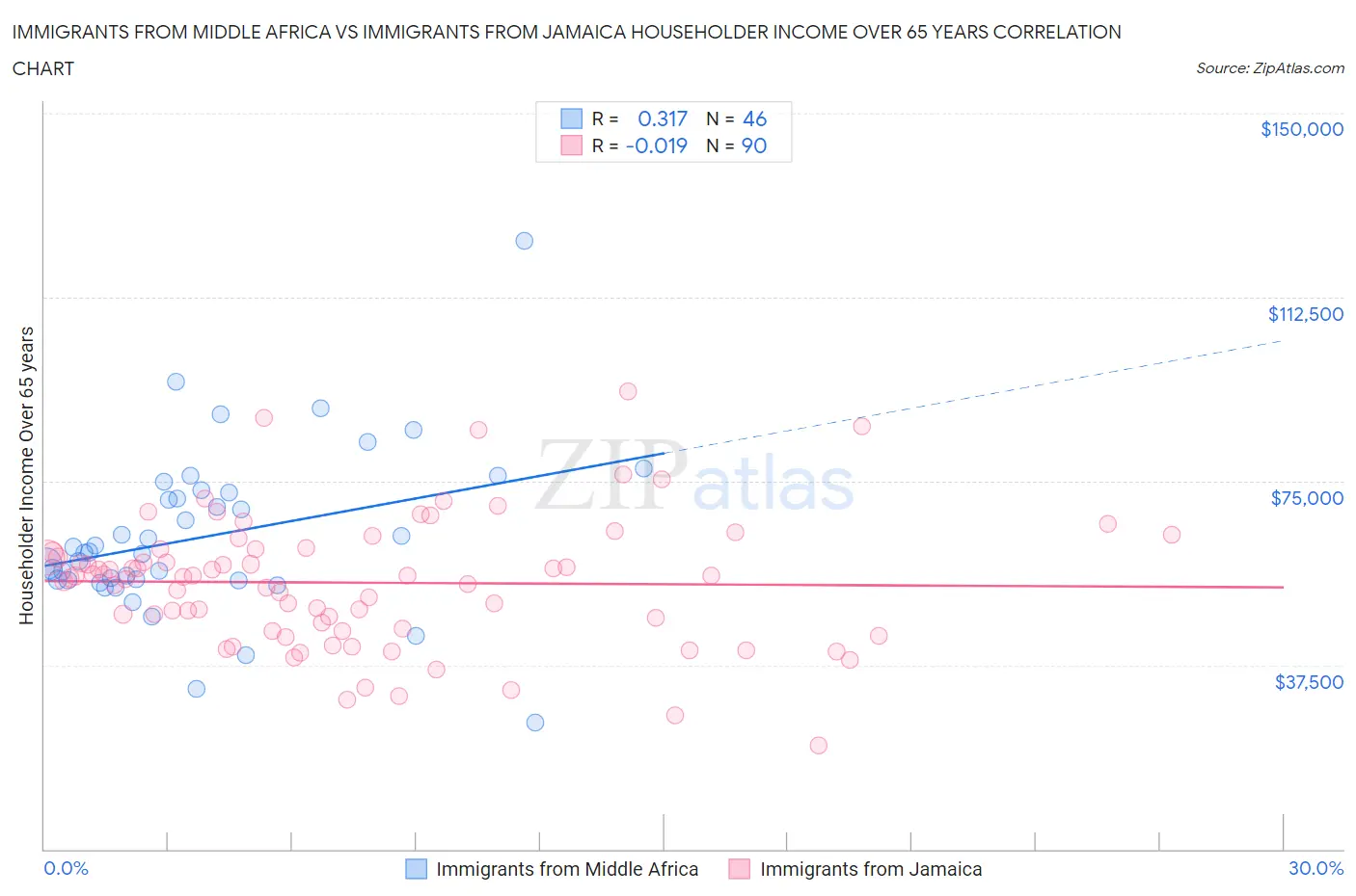 Immigrants from Middle Africa vs Immigrants from Jamaica Householder Income Over 65 years