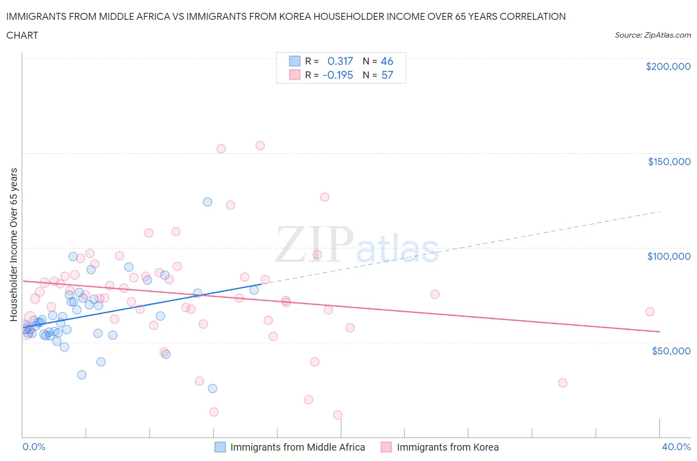 Immigrants from Middle Africa vs Immigrants from Korea Householder Income Over 65 years