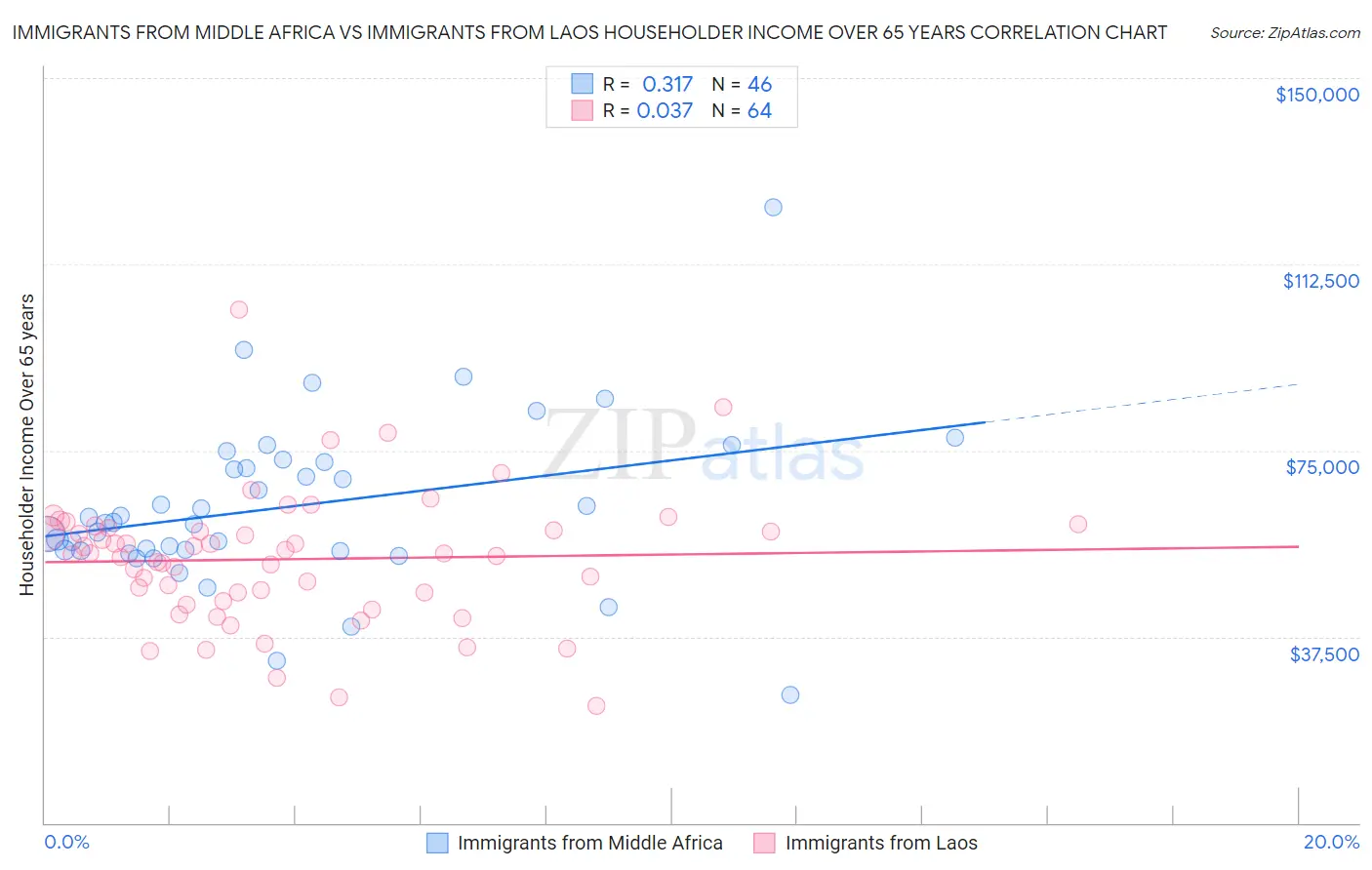 Immigrants from Middle Africa vs Immigrants from Laos Householder Income Over 65 years