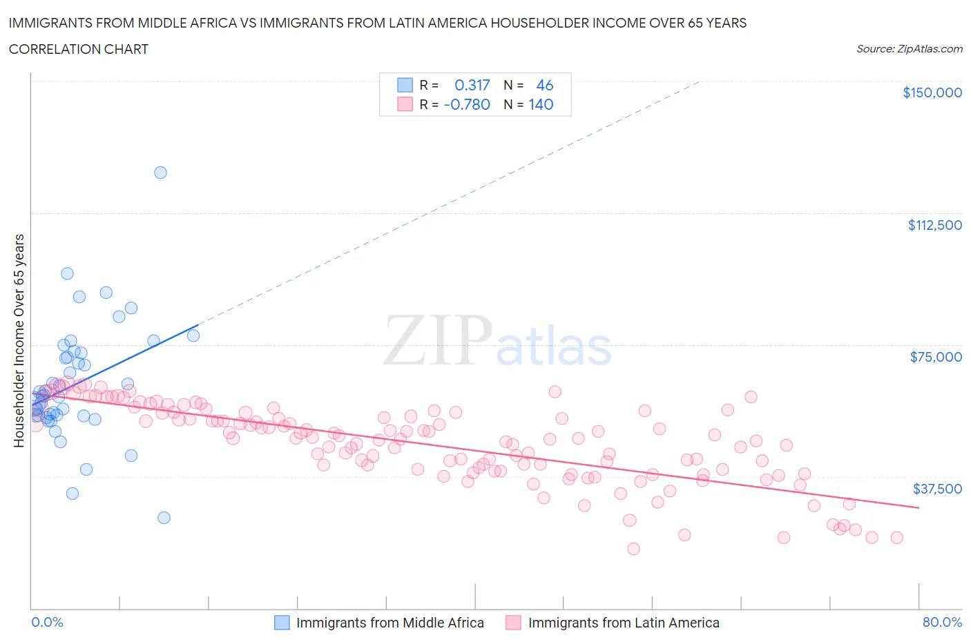 Immigrants from Middle Africa vs Immigrants from Latin America Householder Income Over 65 years
