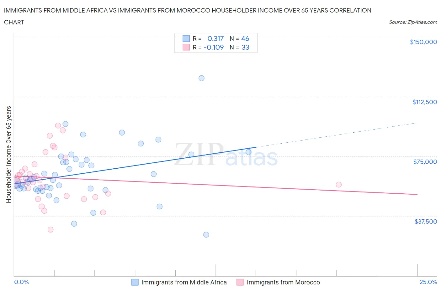 Immigrants from Middle Africa vs Immigrants from Morocco Householder Income Over 65 years