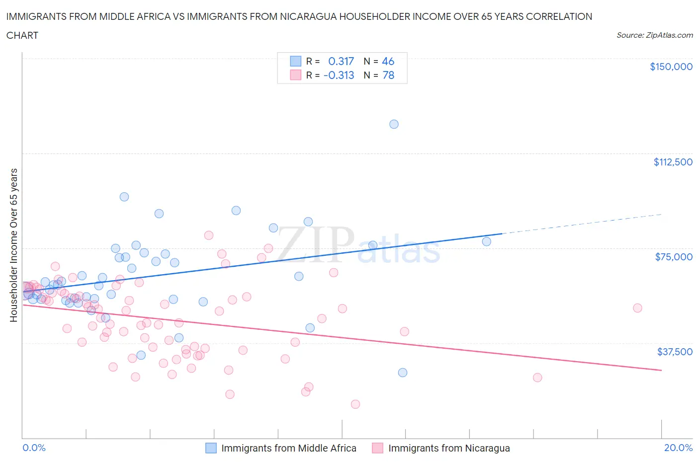 Immigrants from Middle Africa vs Immigrants from Nicaragua Householder Income Over 65 years
