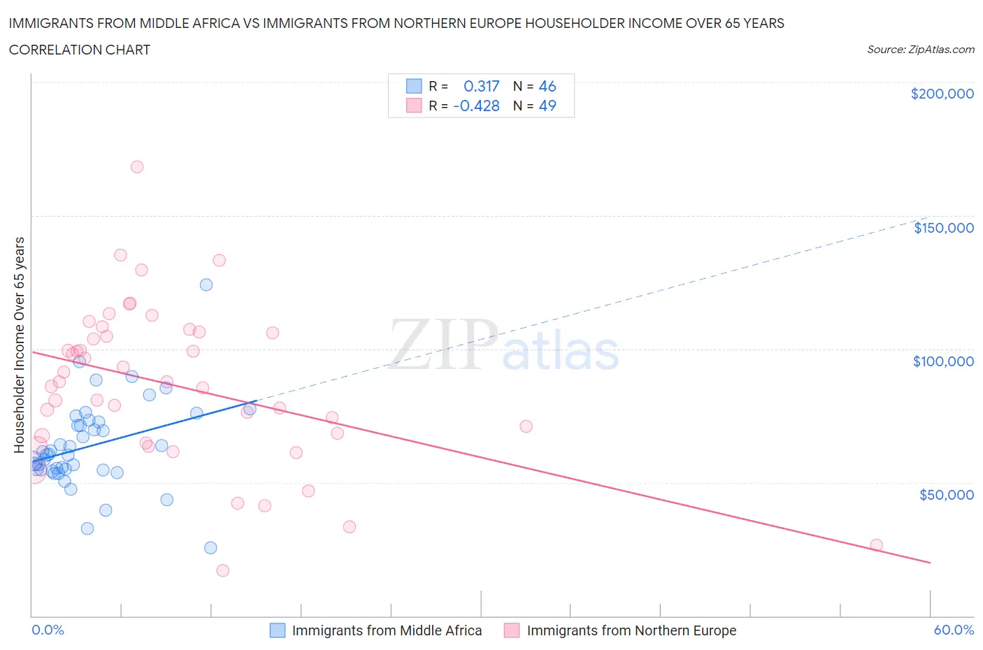 Immigrants from Middle Africa vs Immigrants from Northern Europe Householder Income Over 65 years