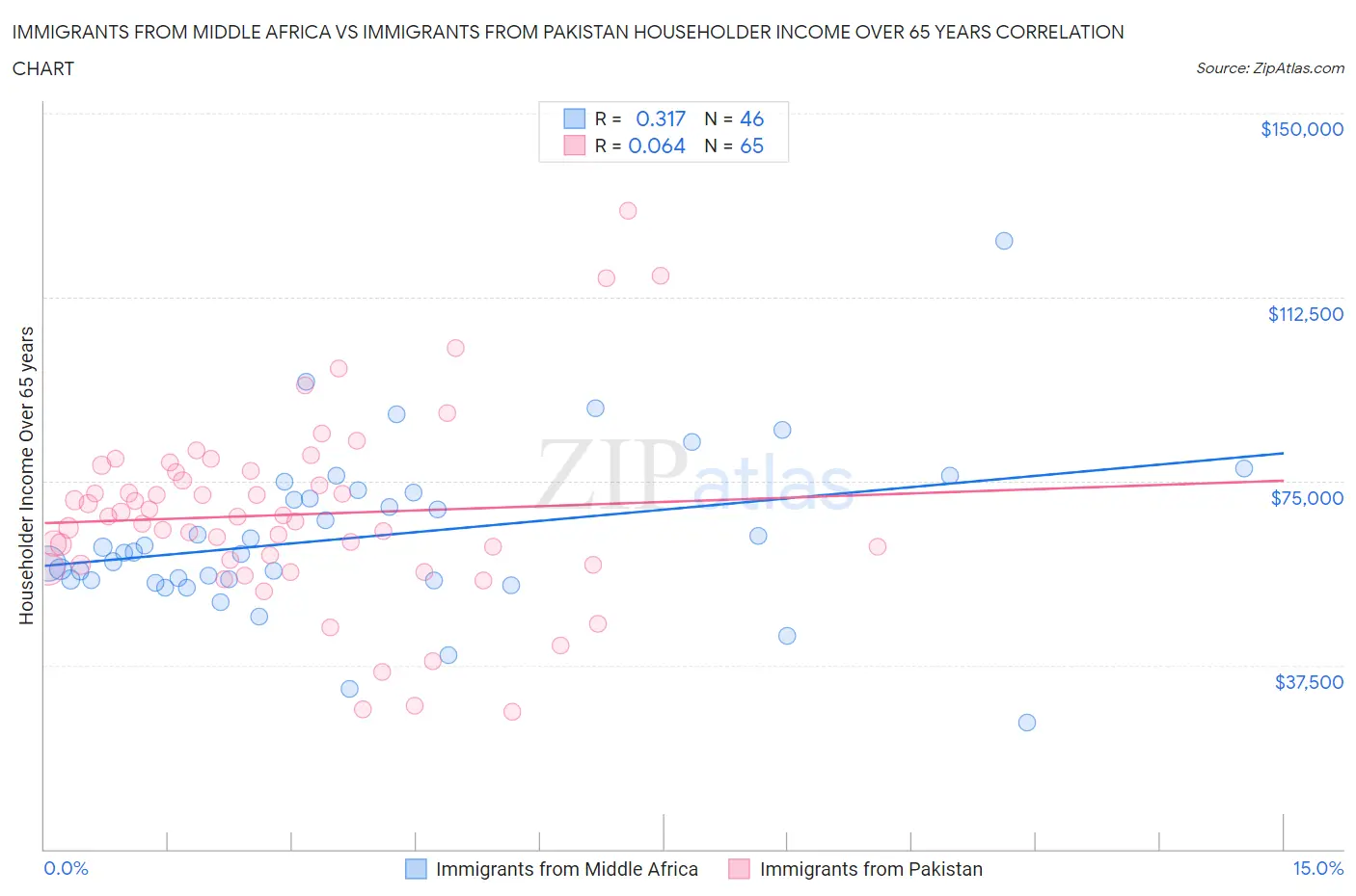 Immigrants from Middle Africa vs Immigrants from Pakistan Householder Income Over 65 years