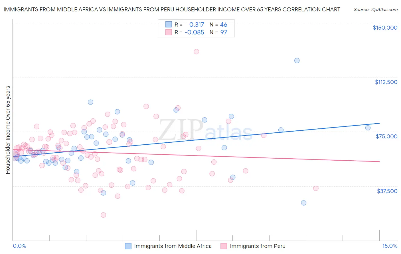 Immigrants from Middle Africa vs Immigrants from Peru Householder Income Over 65 years