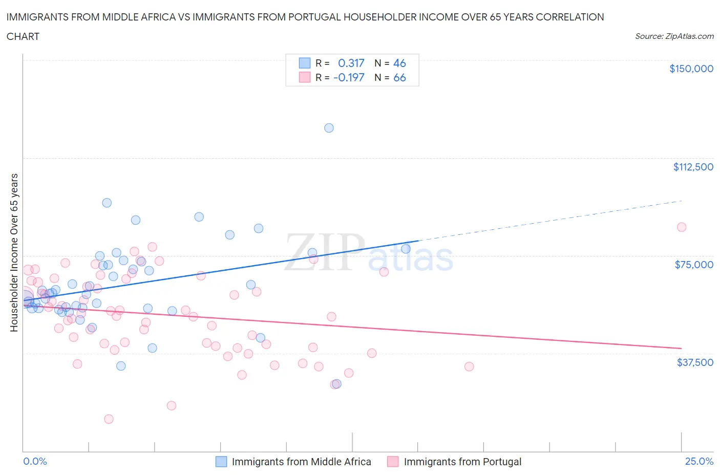 Immigrants from Middle Africa vs Immigrants from Portugal Householder Income Over 65 years