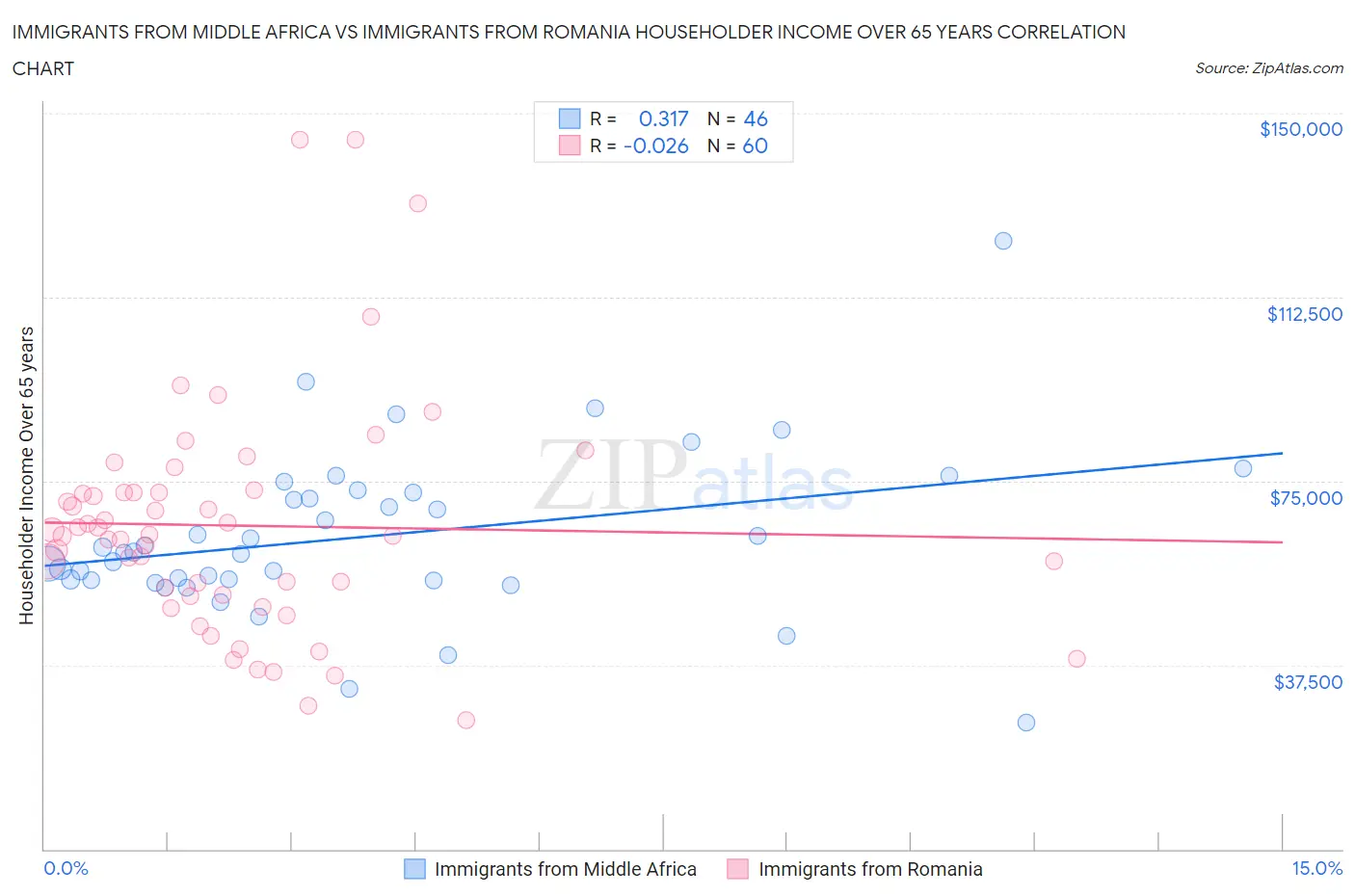 Immigrants from Middle Africa vs Immigrants from Romania Householder Income Over 65 years