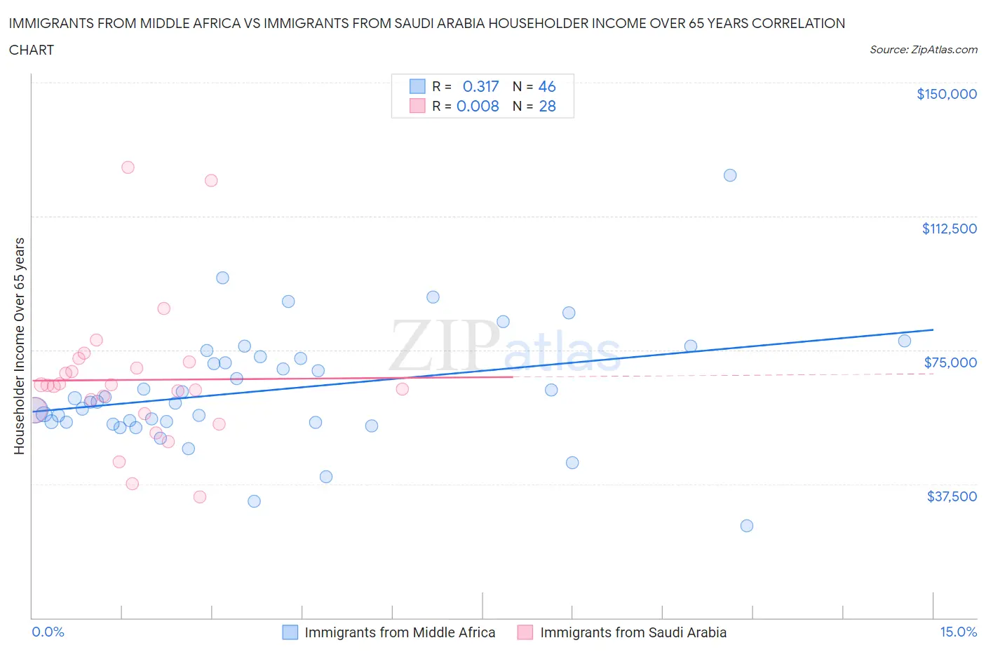 Immigrants from Middle Africa vs Immigrants from Saudi Arabia Householder Income Over 65 years