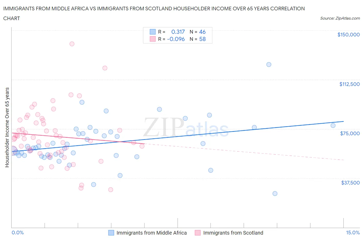 Immigrants from Middle Africa vs Immigrants from Scotland Householder Income Over 65 years